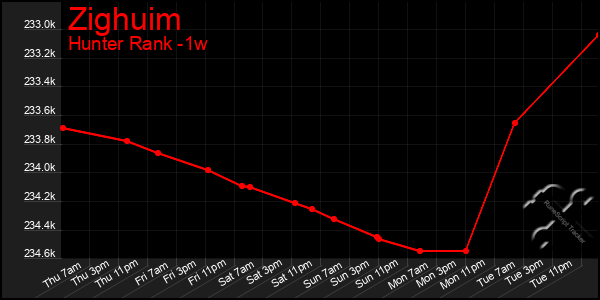 Last 7 Days Graph of Zighuim
