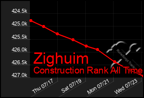 Total Graph of Zighuim