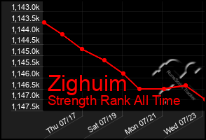 Total Graph of Zighuim
