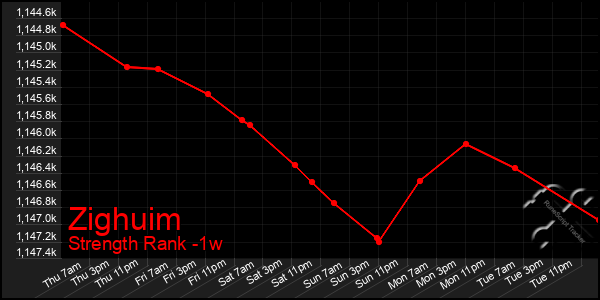 Last 7 Days Graph of Zighuim