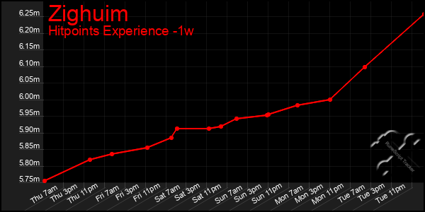 Last 7 Days Graph of Zighuim