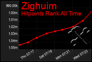 Total Graph of Zighuim