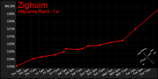 Last 7 Days Graph of Zighuim