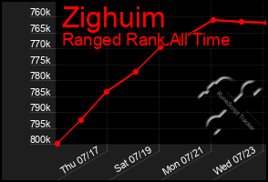 Total Graph of Zighuim