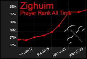 Total Graph of Zighuim