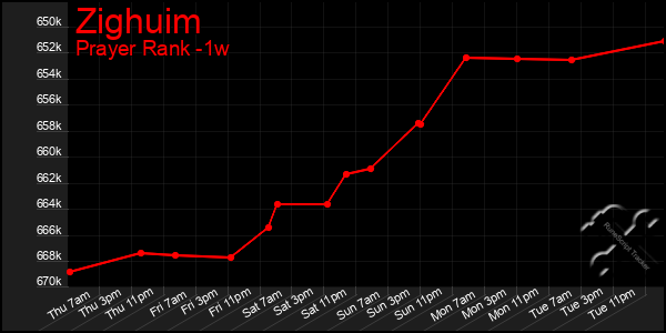 Last 7 Days Graph of Zighuim