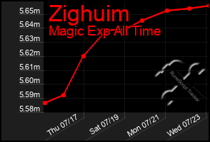 Total Graph of Zighuim