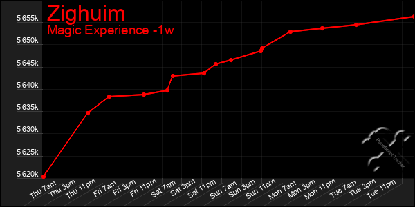 Last 7 Days Graph of Zighuim
