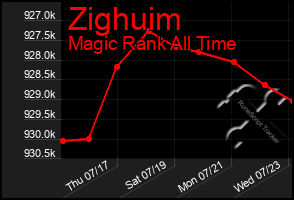 Total Graph of Zighuim