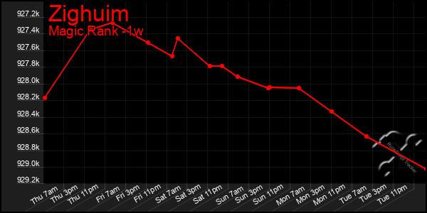 Last 7 Days Graph of Zighuim