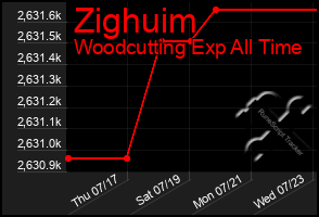 Total Graph of Zighuim