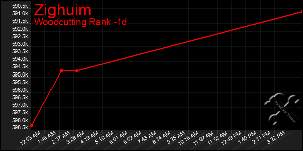 Last 24 Hours Graph of Zighuim