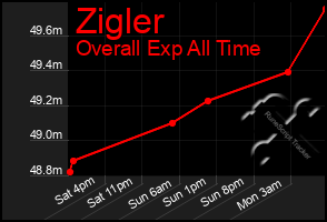 Total Graph of Zigler