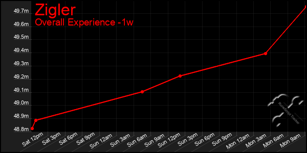 1 Week Graph of Zigler