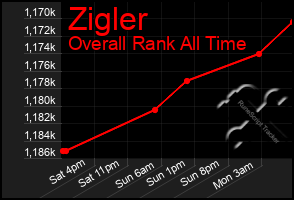 Total Graph of Zigler