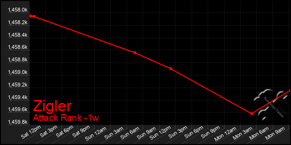 Last 7 Days Graph of Zigler