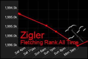 Total Graph of Zigler