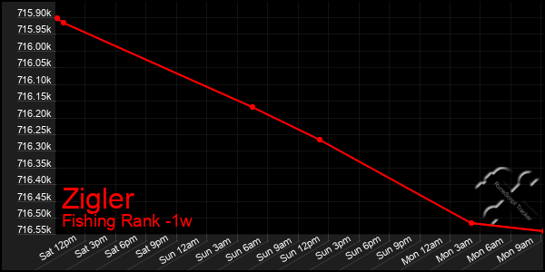 Last 7 Days Graph of Zigler