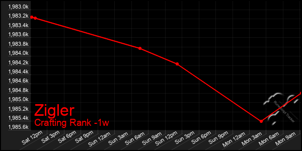 Last 7 Days Graph of Zigler