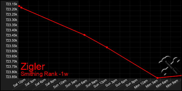 Last 7 Days Graph of Zigler