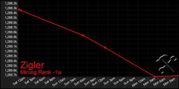 Last 7 Days Graph of Zigler