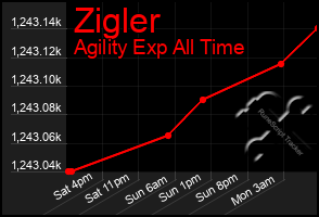 Total Graph of Zigler