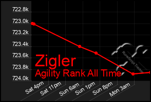 Total Graph of Zigler