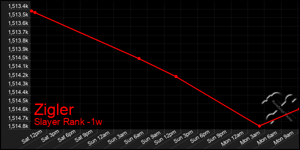 Last 7 Days Graph of Zigler