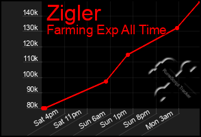 Total Graph of Zigler