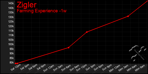 Last 7 Days Graph of Zigler