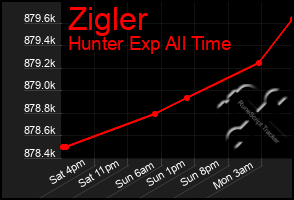 Total Graph of Zigler