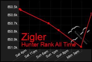 Total Graph of Zigler