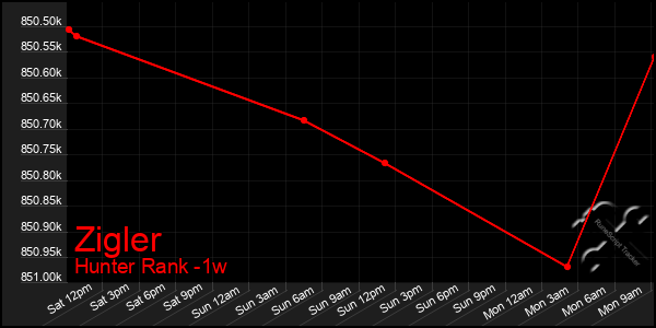 Last 7 Days Graph of Zigler