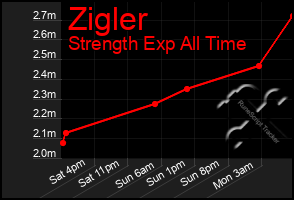 Total Graph of Zigler