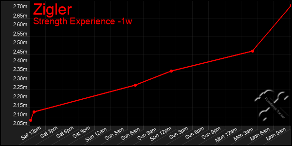 Last 7 Days Graph of Zigler
