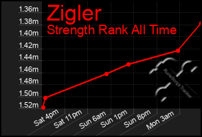 Total Graph of Zigler