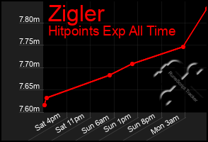 Total Graph of Zigler