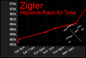 Total Graph of Zigler