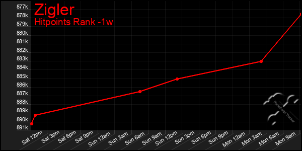 Last 7 Days Graph of Zigler