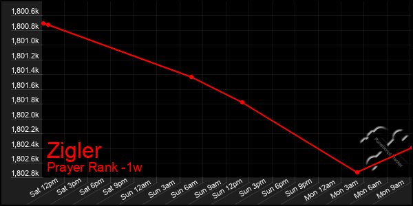 Last 7 Days Graph of Zigler