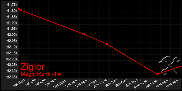 Last 7 Days Graph of Zigler