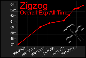 Total Graph of Zigzog