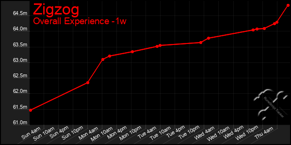 1 Week Graph of Zigzog