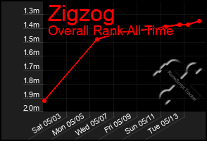 Total Graph of Zigzog