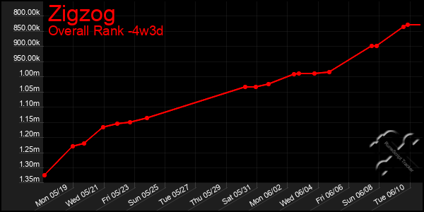 Last 31 Days Graph of Zigzog