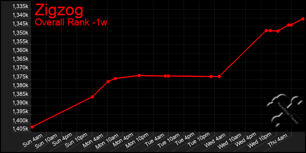 1 Week Graph of Zigzog