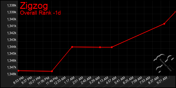 Last 24 Hours Graph of Zigzog