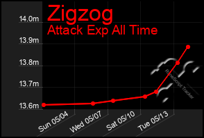 Total Graph of Zigzog