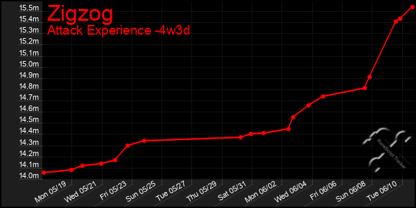 Last 31 Days Graph of Zigzog