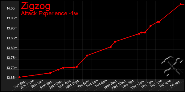 Last 7 Days Graph of Zigzog